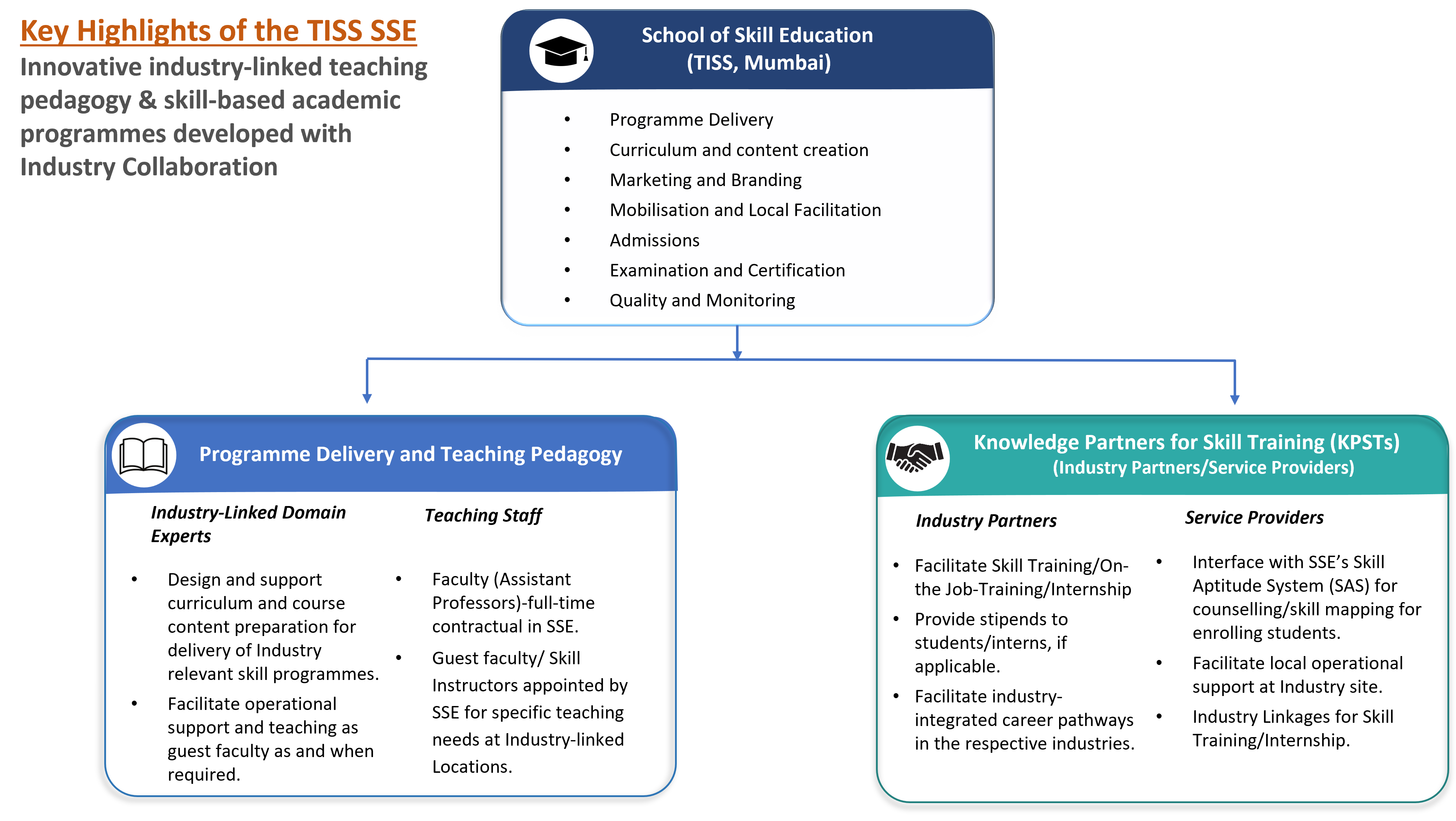 The TISS SSE Model